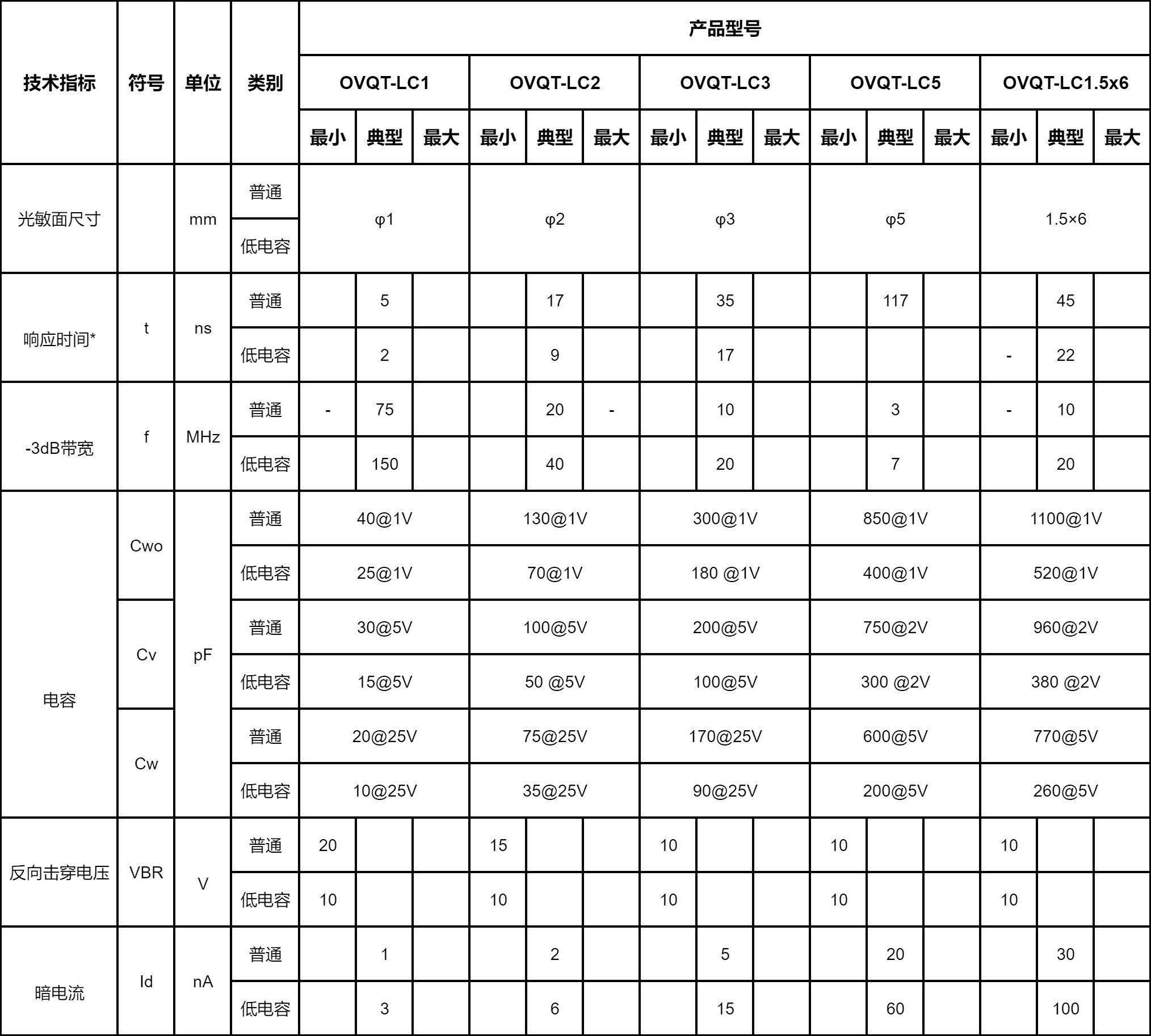 OVQT-LC Series Photodiodes Photodiodes