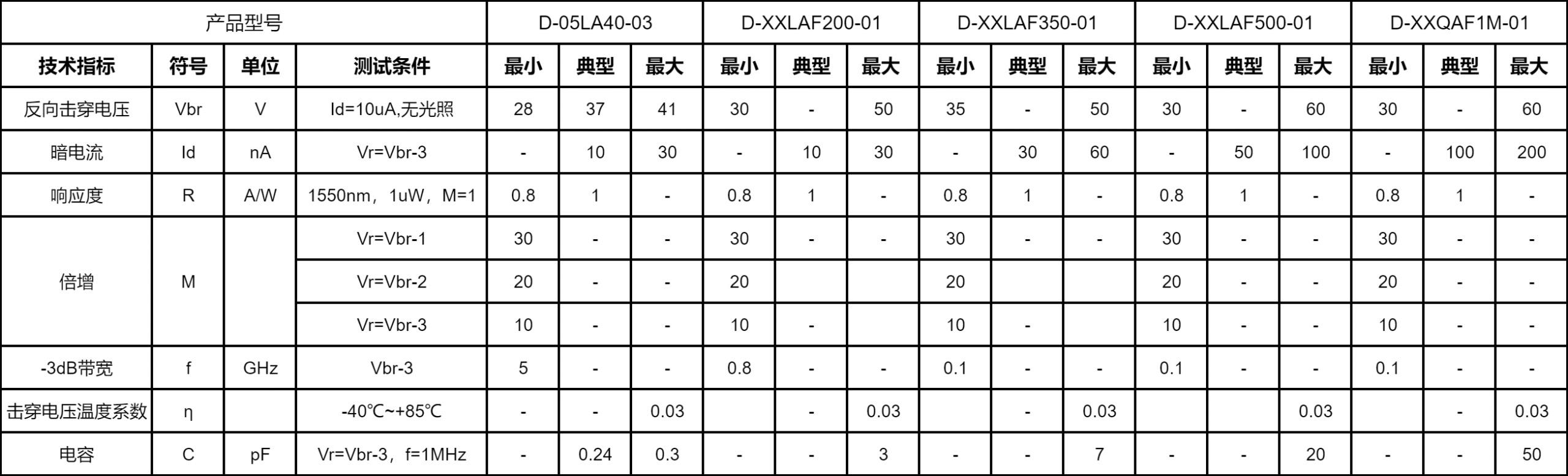 D-05LA40-03, D-XXLAF200-01, D-XXLAF350-01, D-XXLAF500-01, D-XXQAF1M-01 Photodiodes