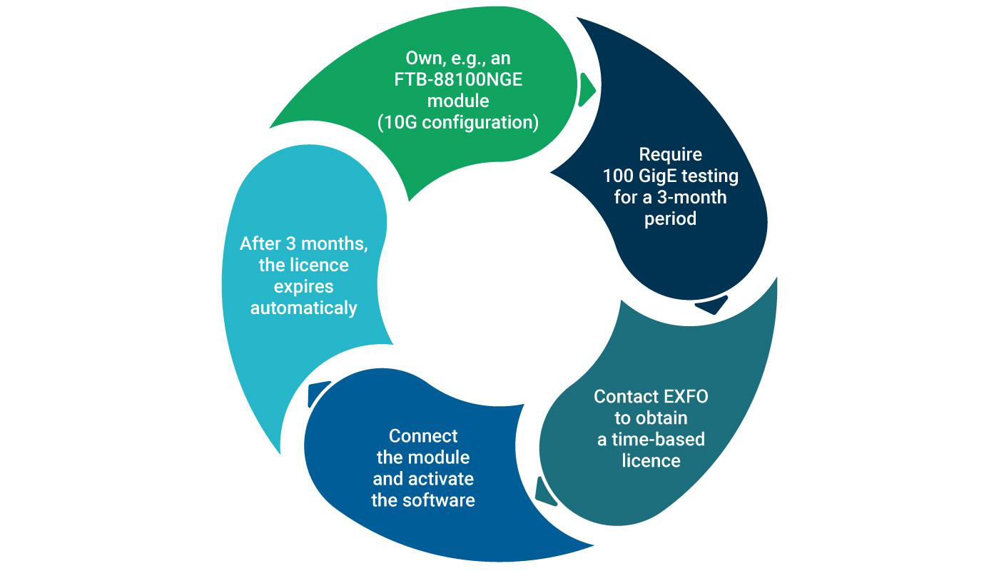 FTB-88100NGE Module Software and Data Services