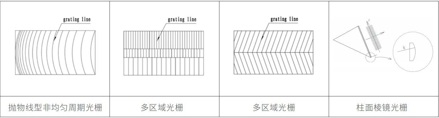 Grating Types Diffractive Optics