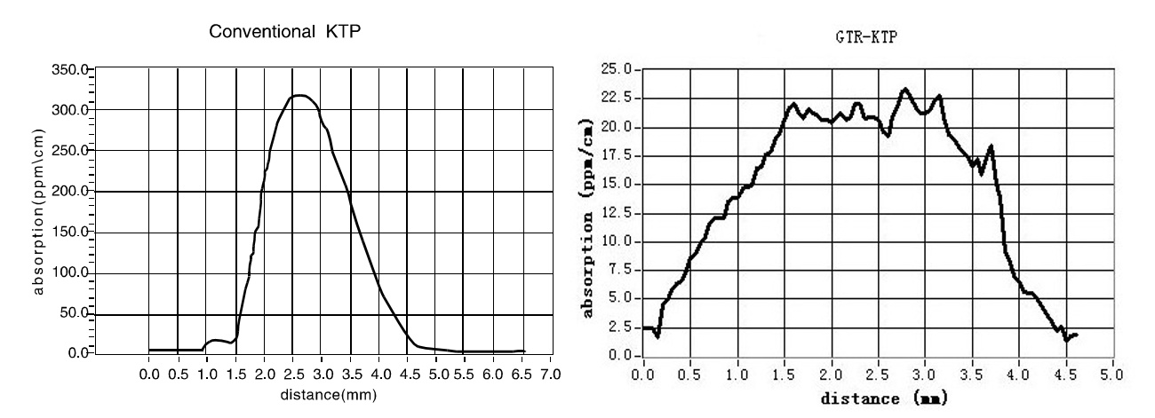 KTP and GTR-KTP Crystals Crystallography