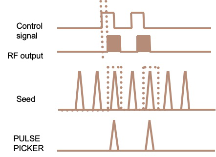 Pulse Picker Optical Modulator Drivers