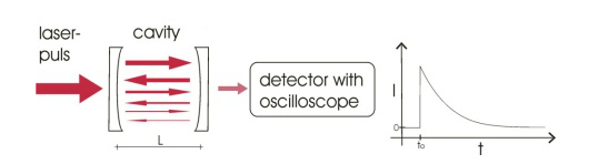 Laser Pulse Cavity Measurement System Optical Inspection