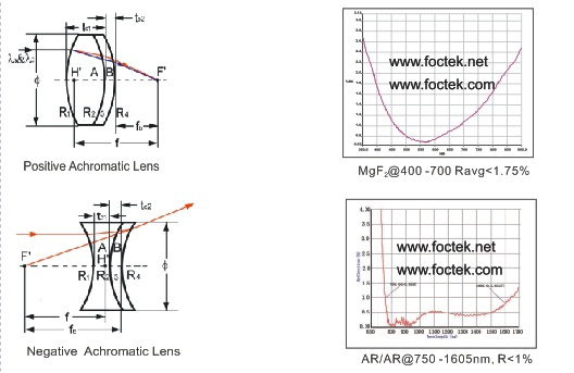 Achromatic Lens Optical Lenses