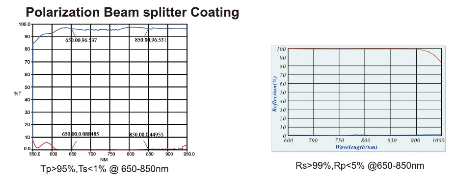 Polarization Beam Splitter Coating Polarizers