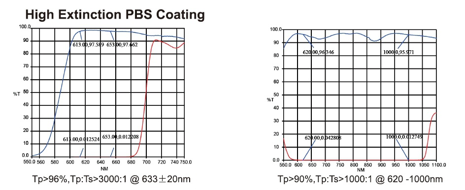 High Extinction PBS Coating Polarizers