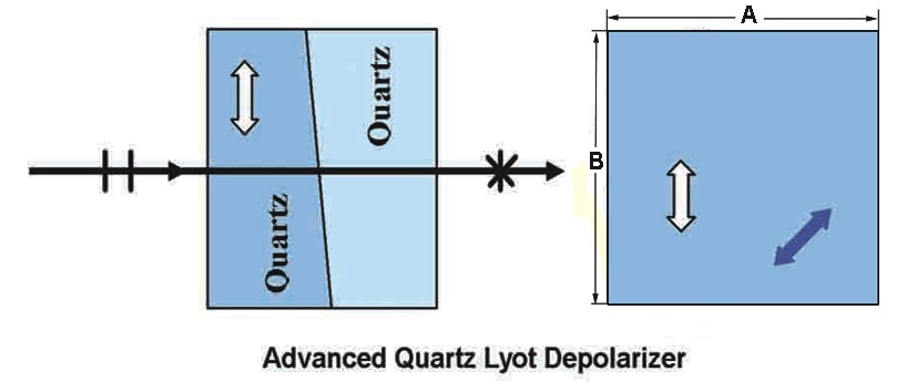 Advanced Quartz Lyot Depolarizer Optical Material