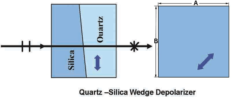 Quartz-Silica Wedge Depolarizer Optical Material