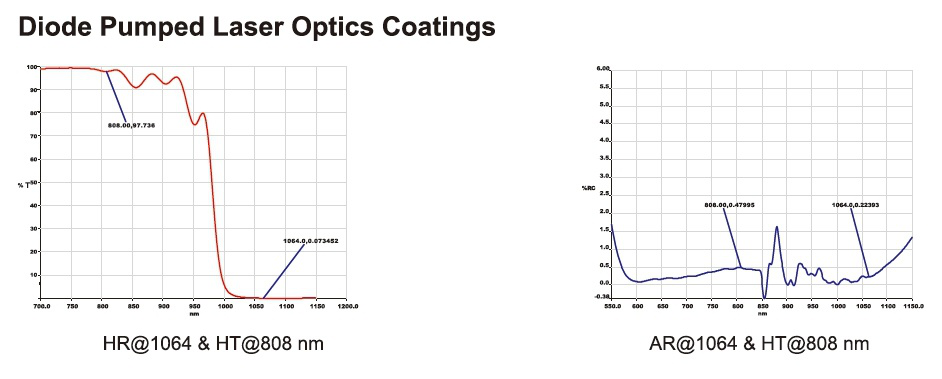Diode Pumped Laser Optics Coatings Protective Layer