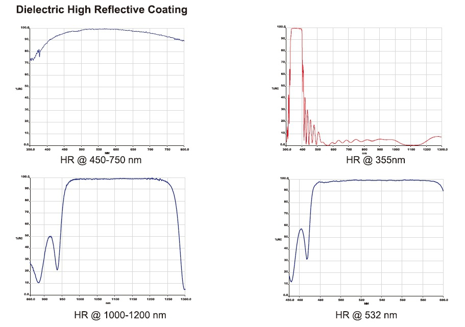 Dielectric High Reflective Coating Protective Layer