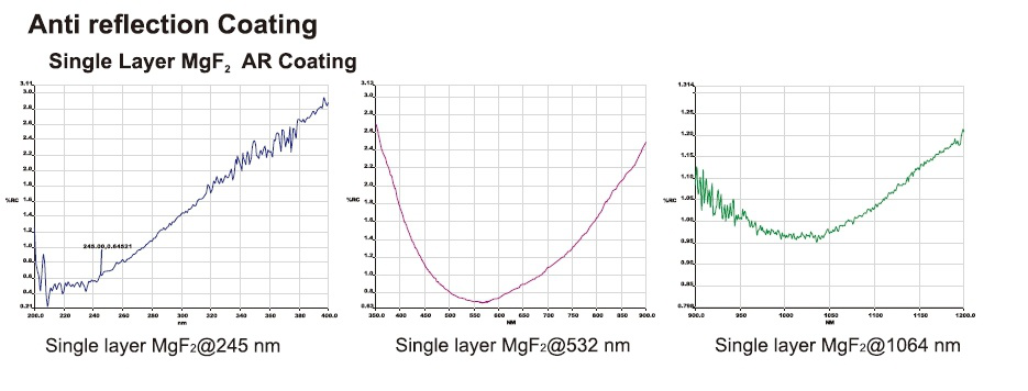 Single Layer MgF2 Anti-Reflection Coating Protective Layer