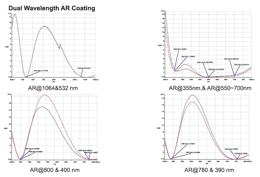 Dual Wavelength AR Coating Protective Layer