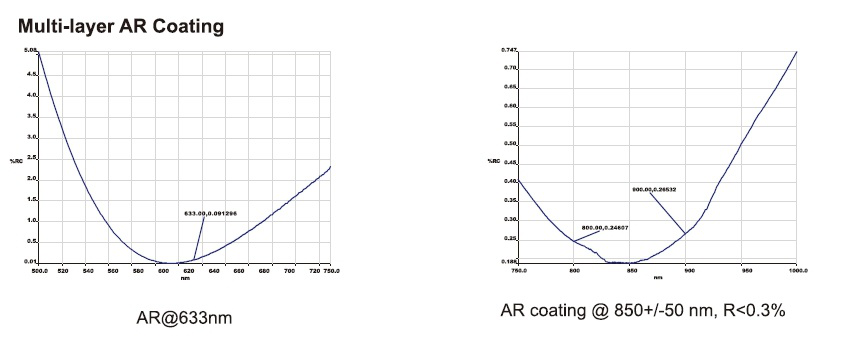 Multi-layer AR Coating Protective Layer