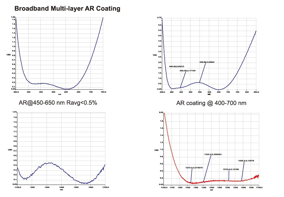 Broadband Multi-layer AR Coating Protective Layer