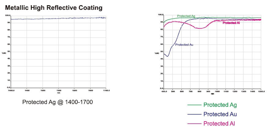 Metallic High Reflective Coating Protective Layer