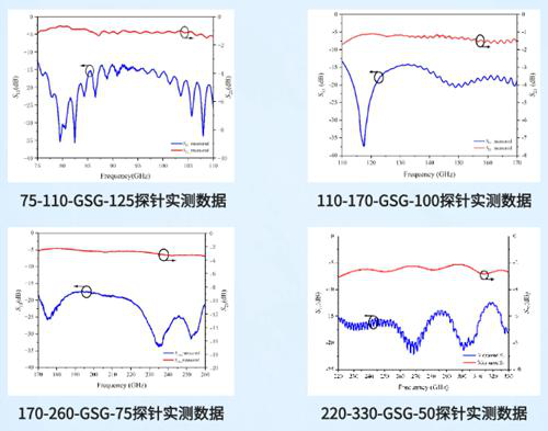 Terahertz High-Frequency Probes