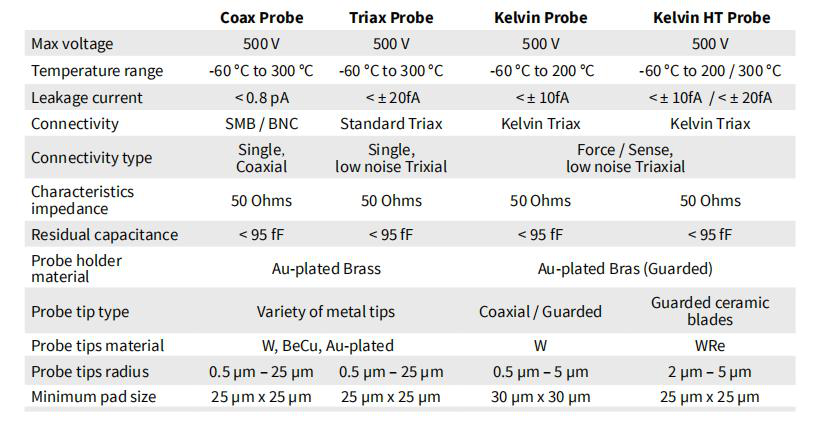 Coax Probe, Triax Probe, Kelvin Probe, Kelvin HT Probe Probe Station Accessories