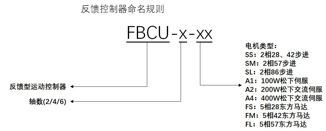 Feedback Motion Controller (FBCU) Controllers & Metrology