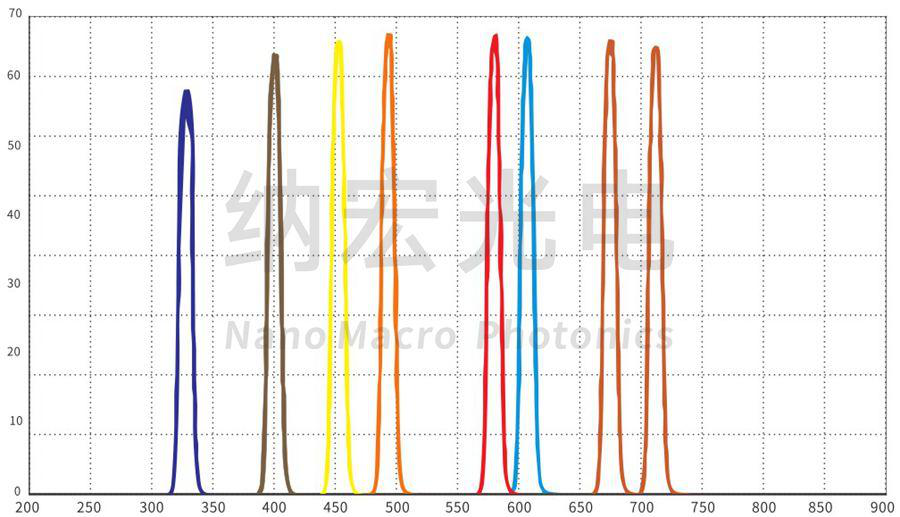 Optical Bandpass Filters Optical Filters