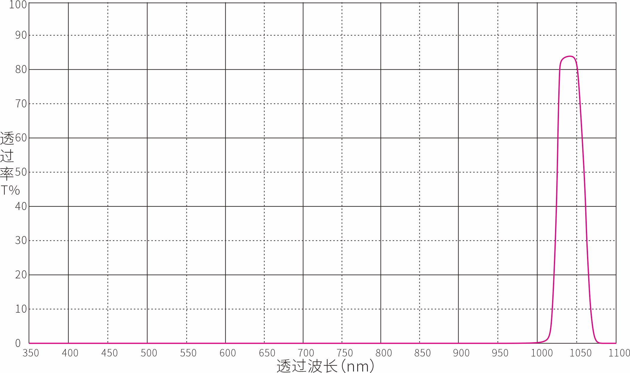 Optical Filter Optical Filters