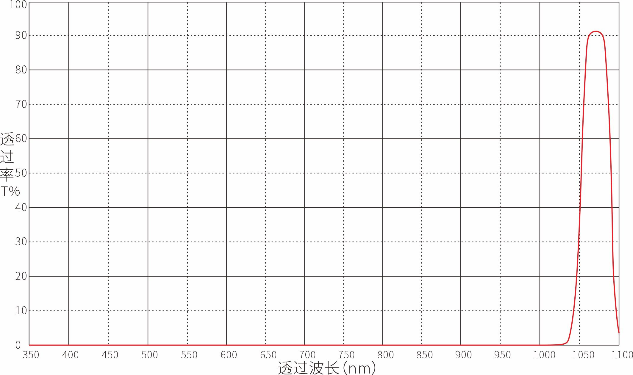 Optical Filter Optical Filters