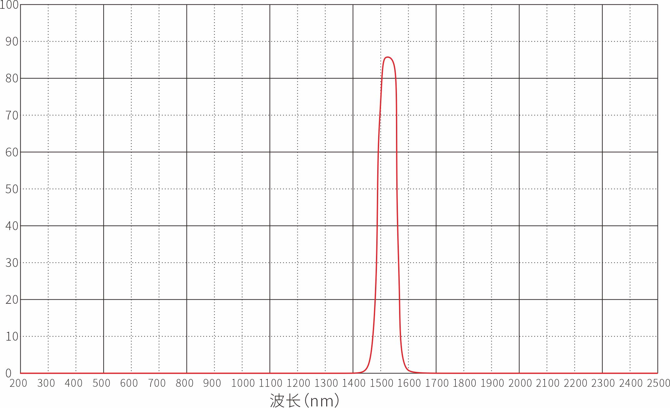 Unknown Optical Filters
