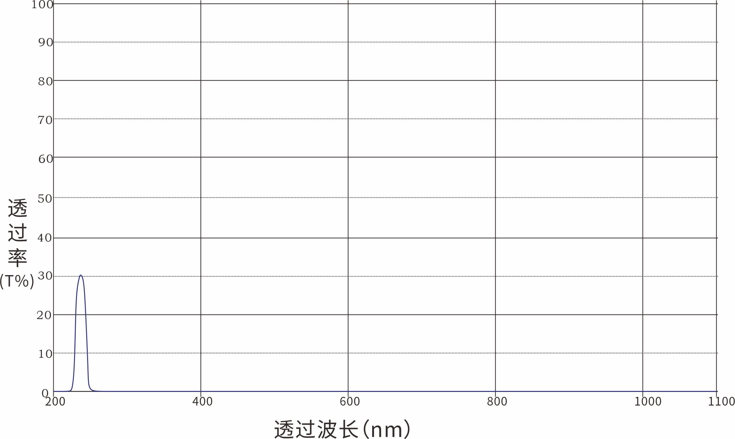 Unknown Optical Filters