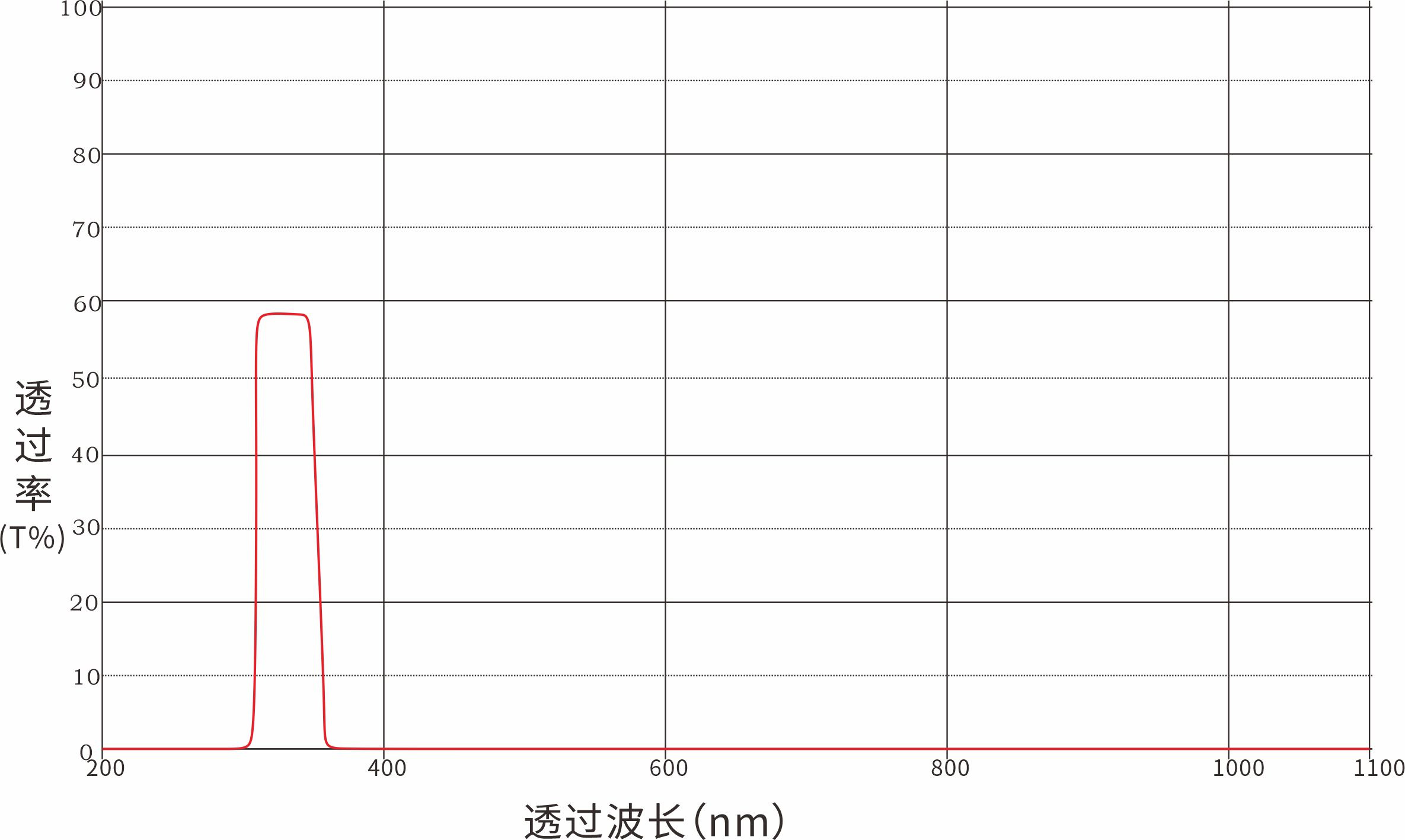 Unknown Optical Filters