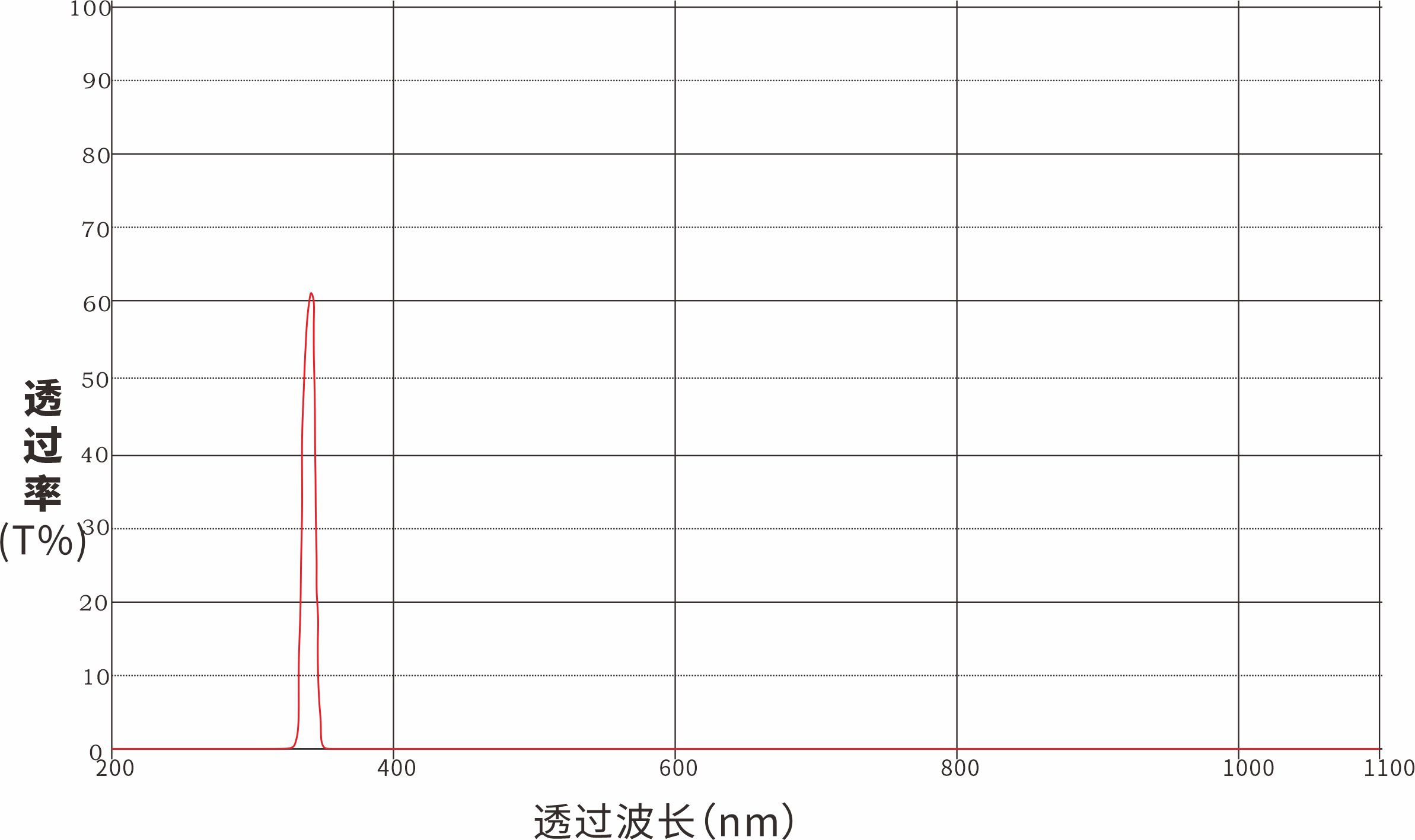 Optical Filter Optical Filters