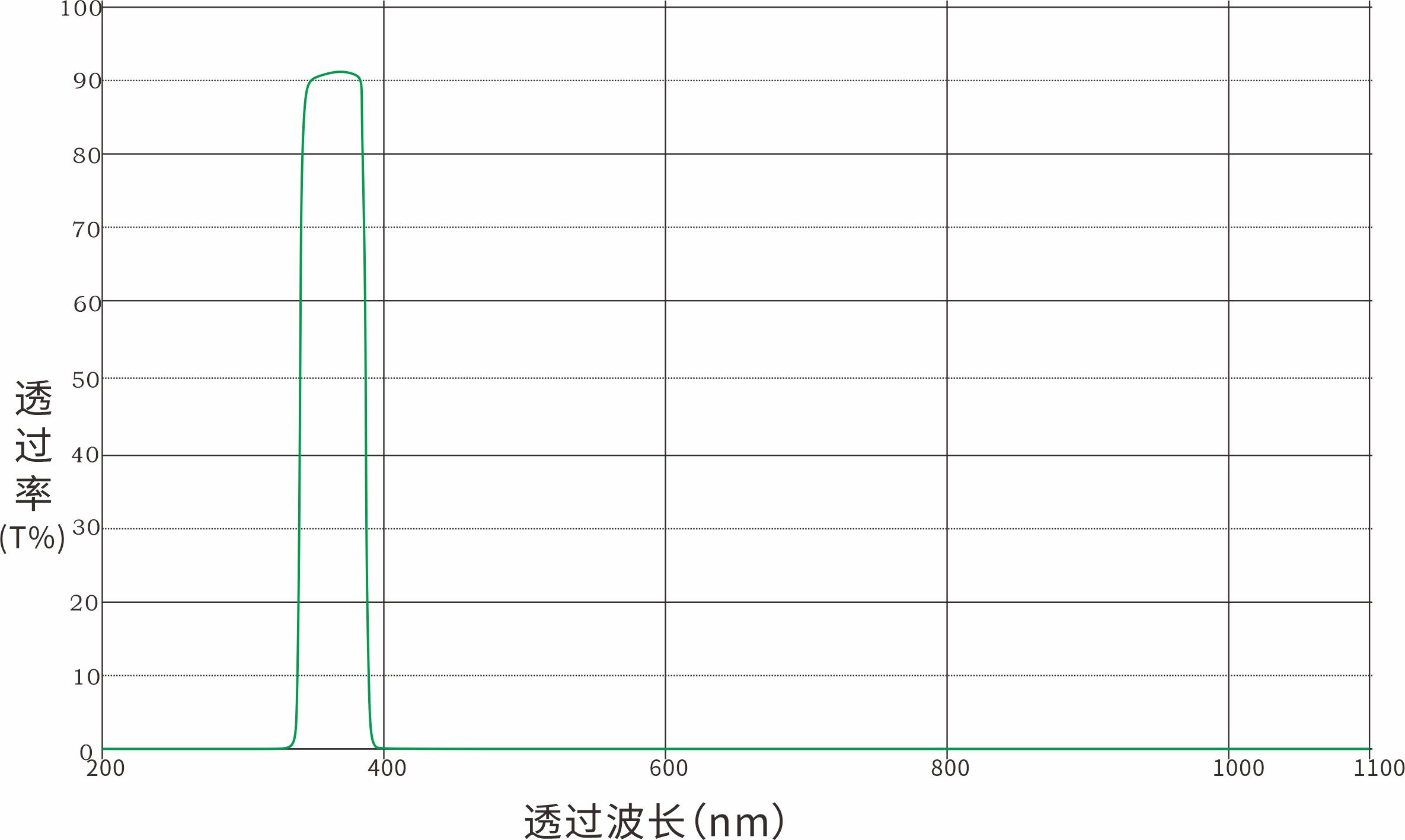 Unknown Optical Filters