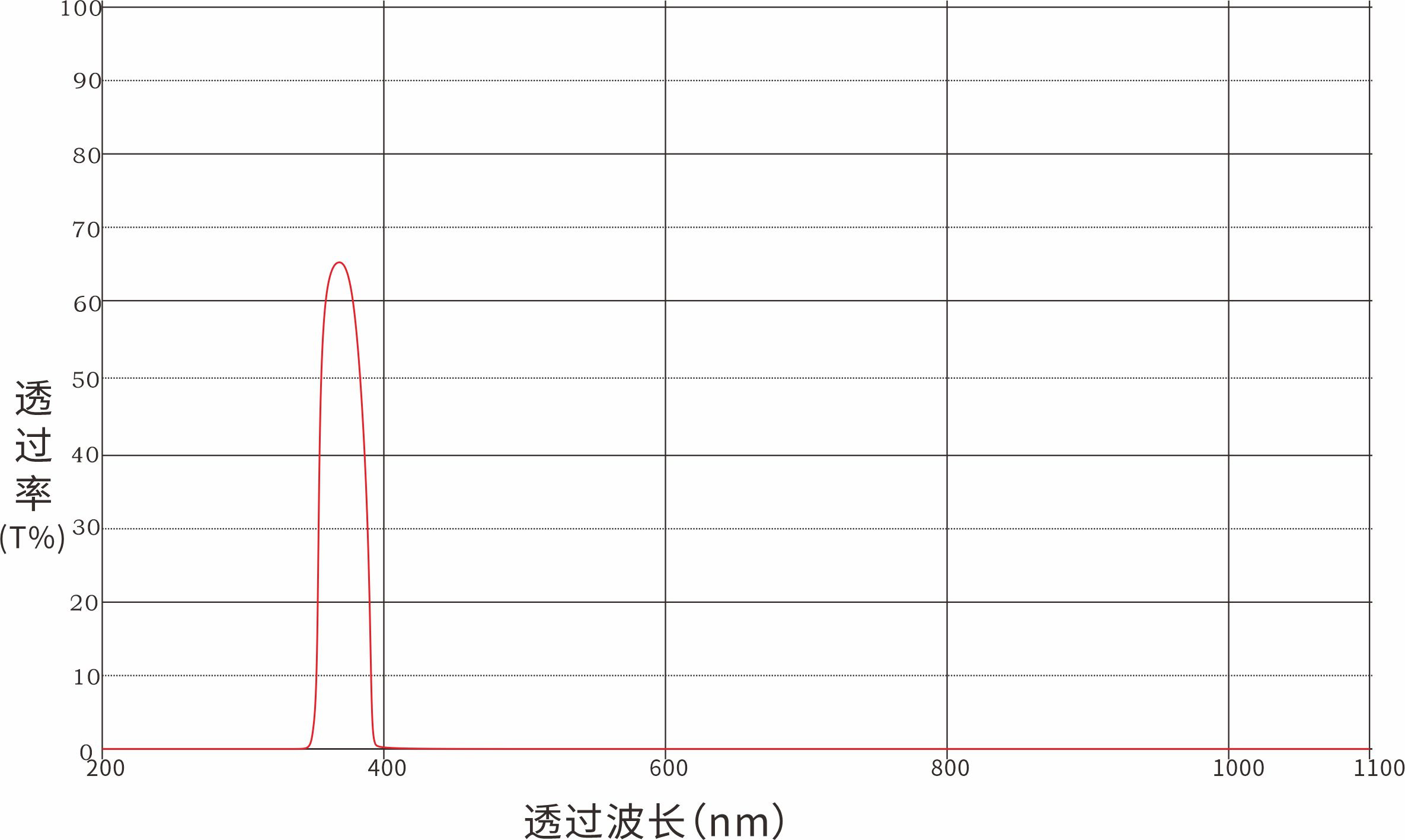 Unknown Optical Filters
