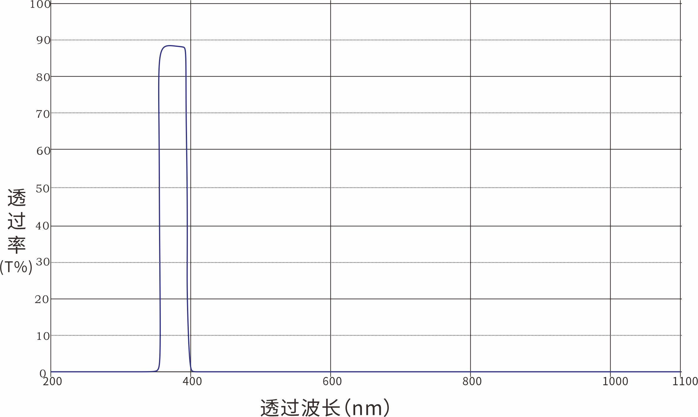 Custom Optical Components Optical Filters