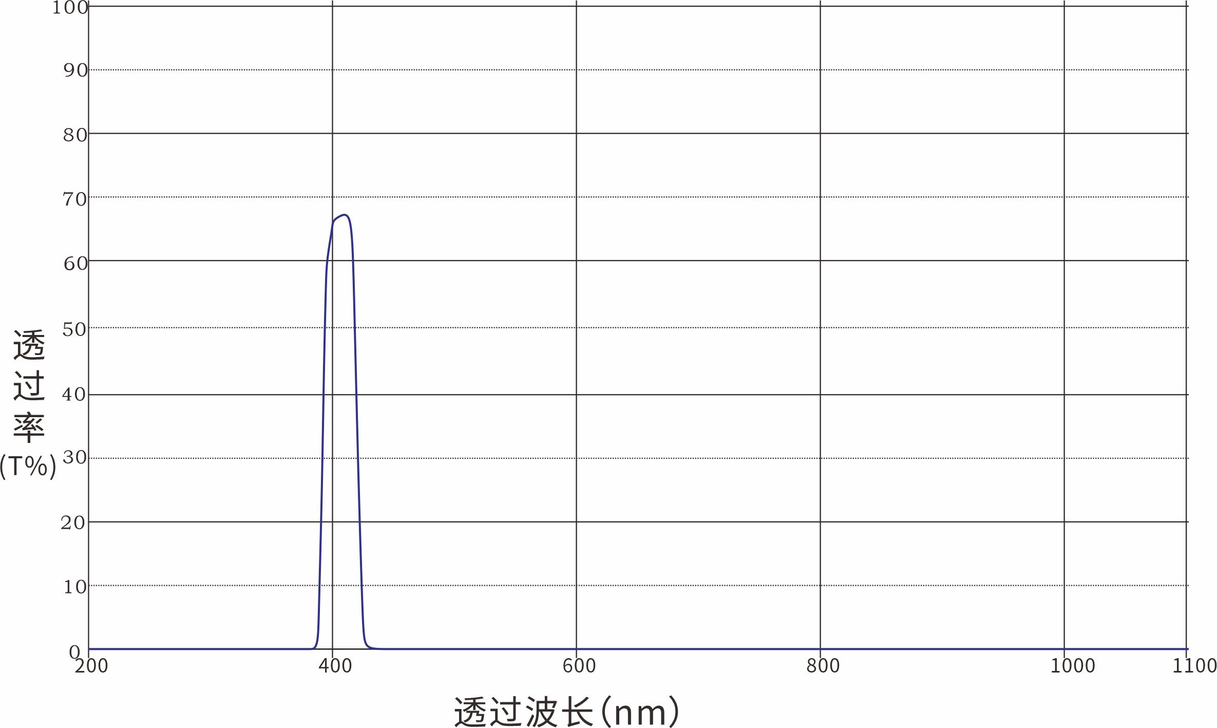 Unknown Optical Filters