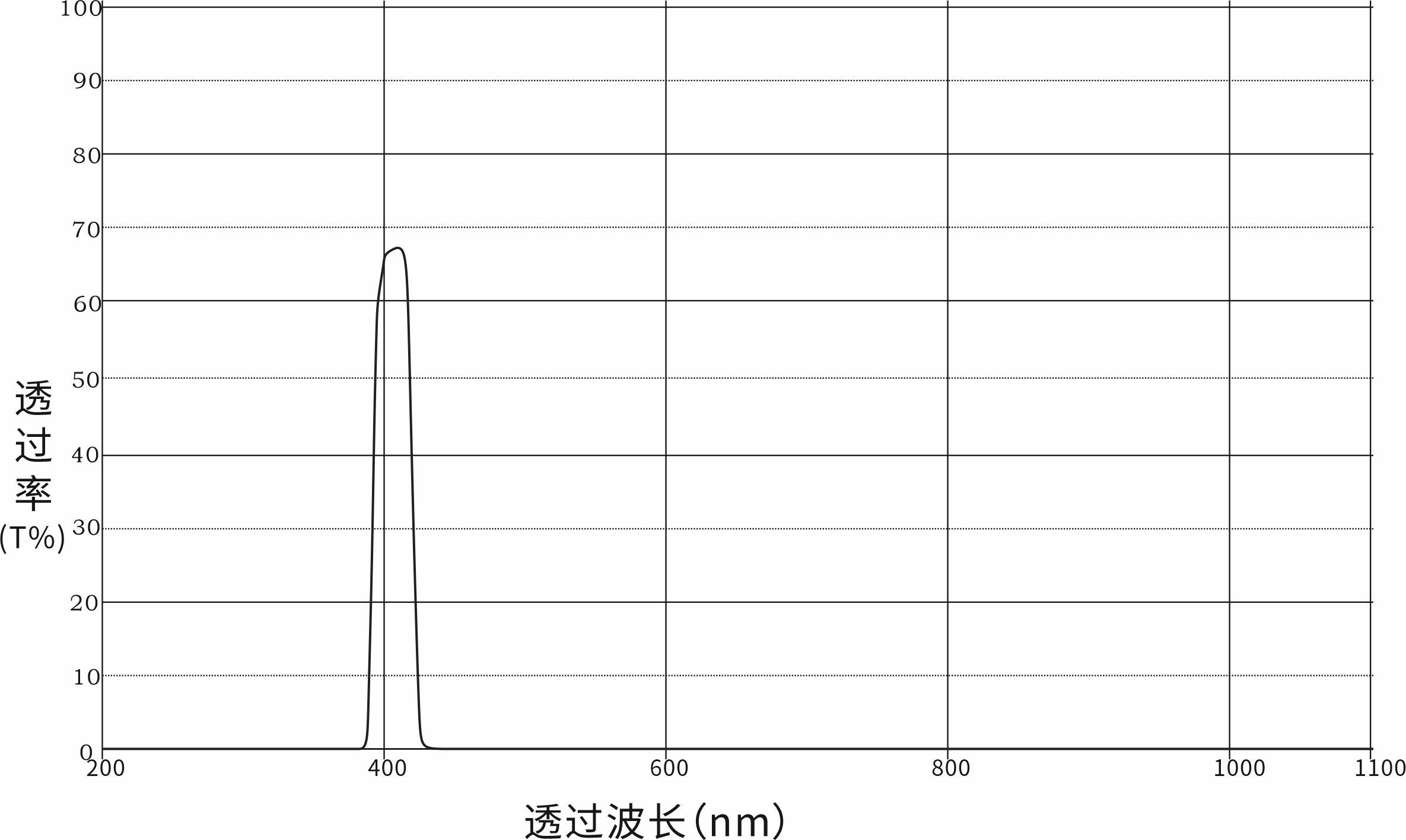 Unknown Optical Filters
