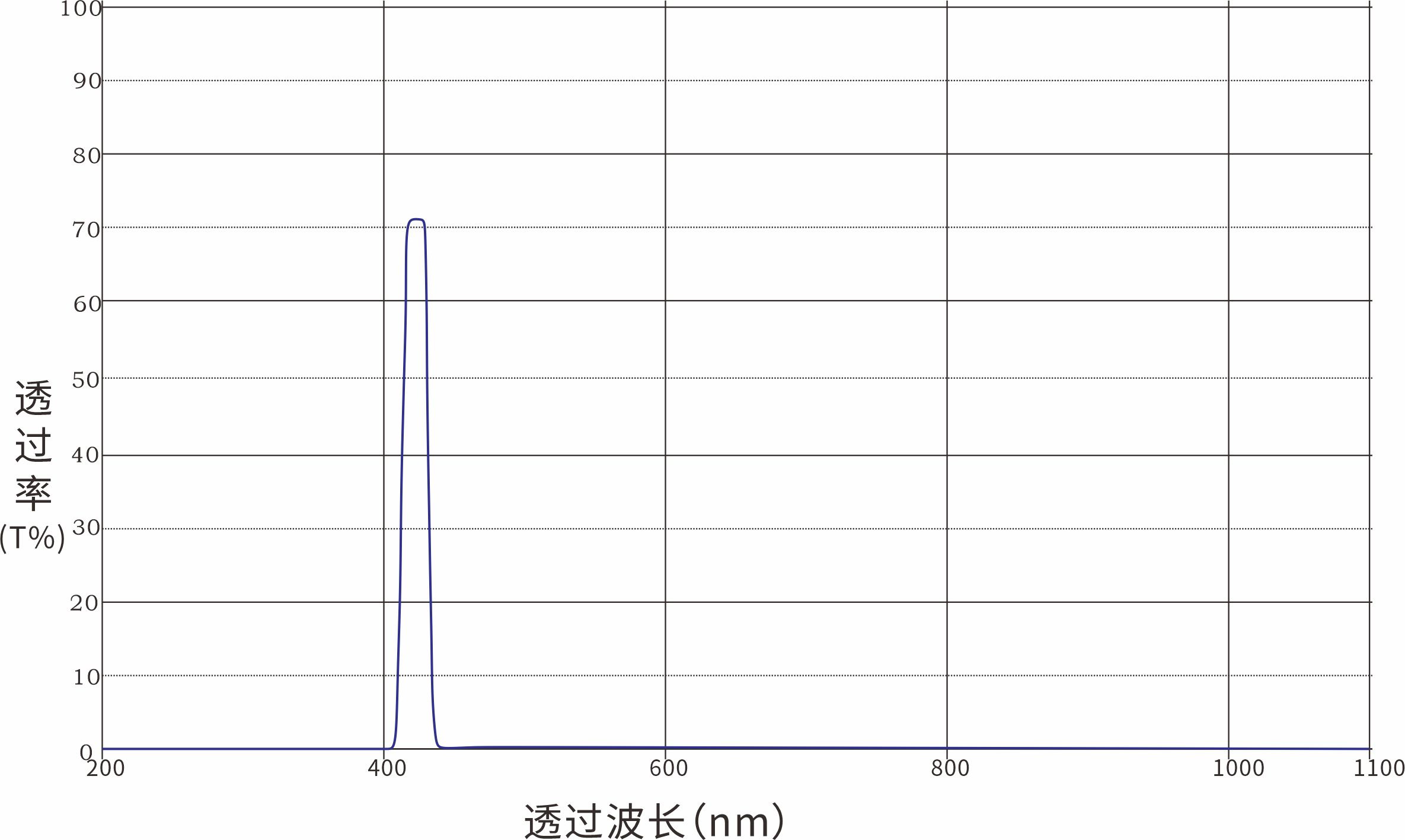 Unknown Optical Filters