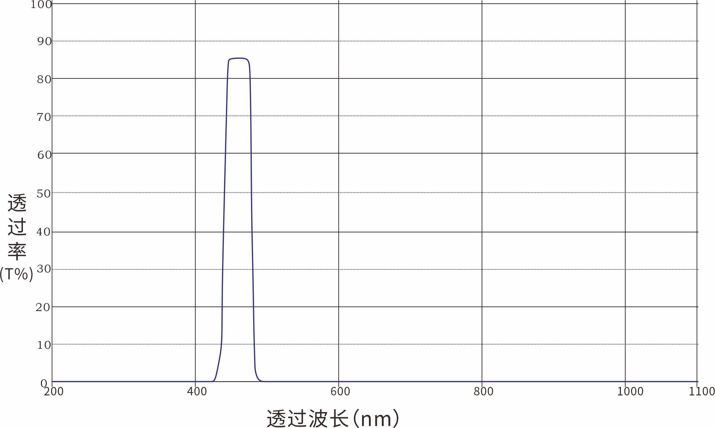 Unknown Optical Filters