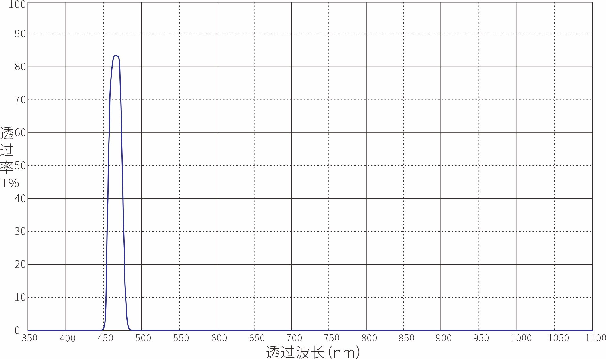Unknown Optical Filters