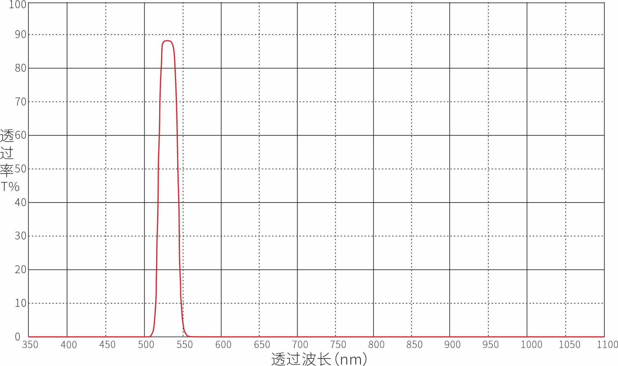 Unknown Optical Filters