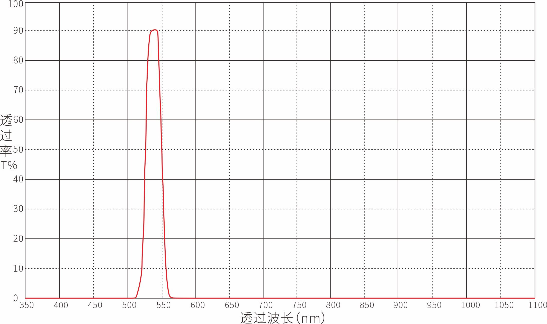 Unknown Optical Filters