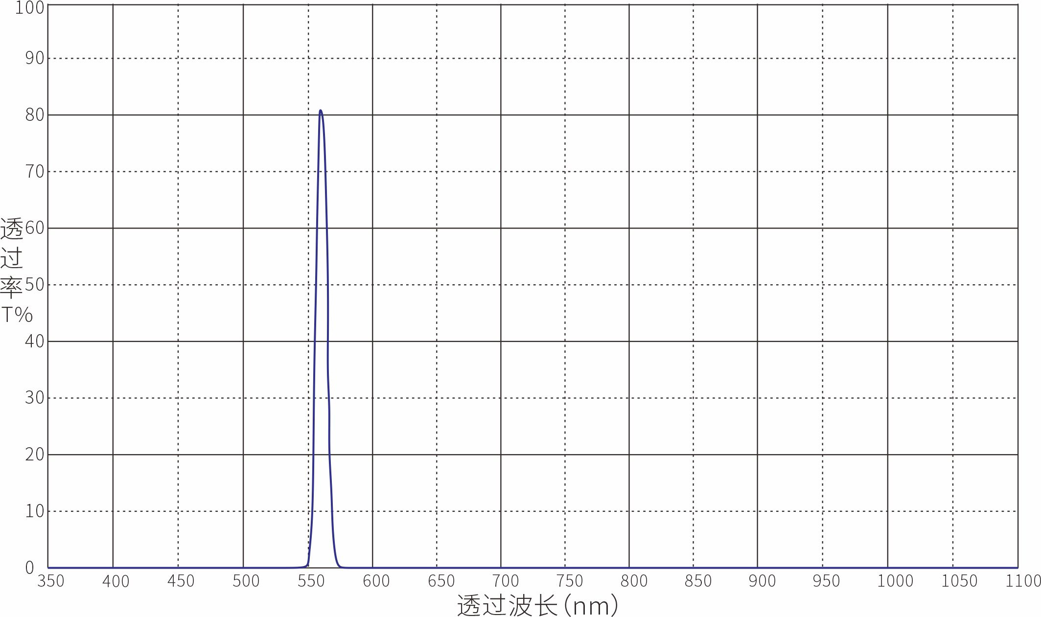 Unknown Optical Filters