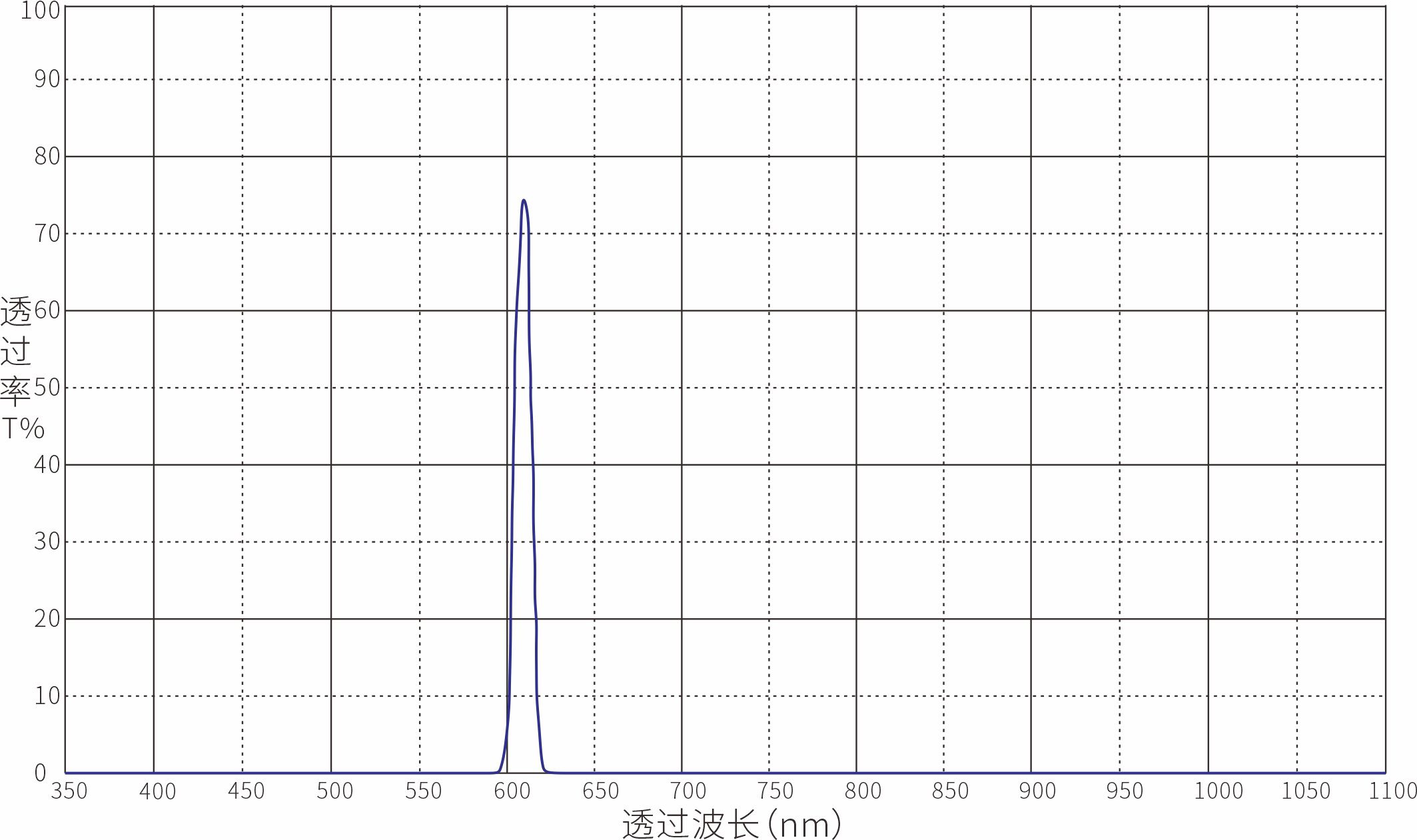 Optical Filter Optical Filters