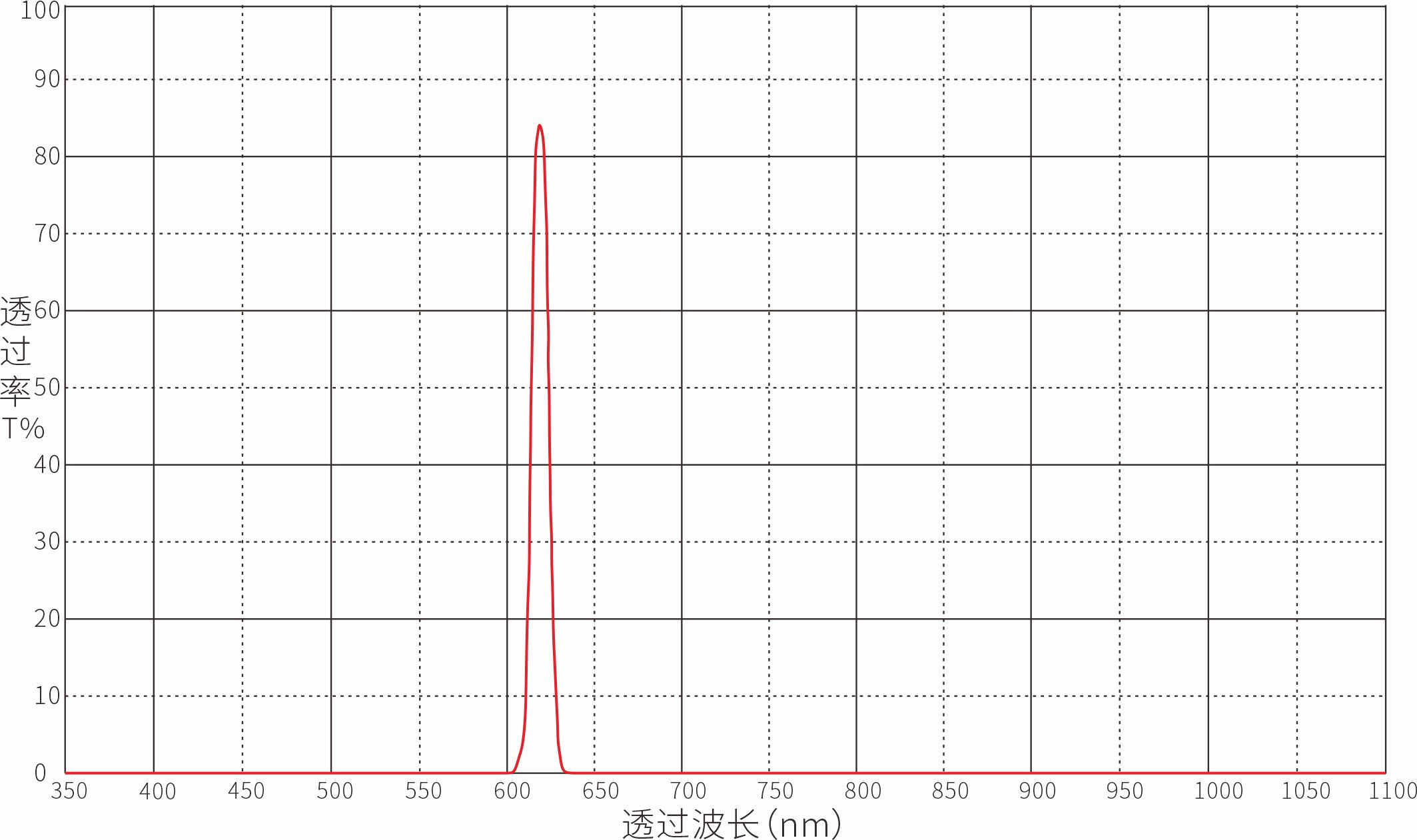 Optical Filter Optical Filters