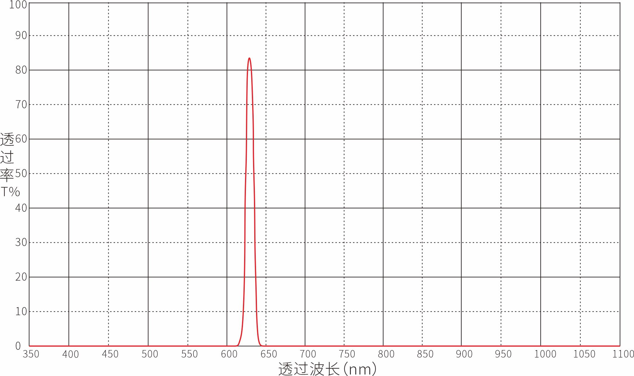 Unknown Optical Filters