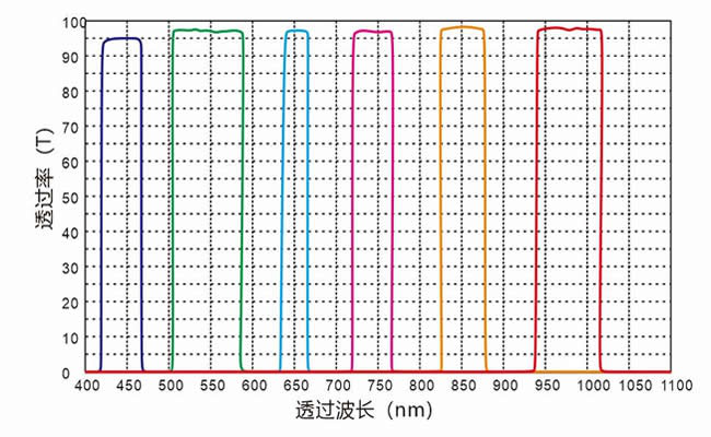 Optical Bandpass Filter Optical Filters