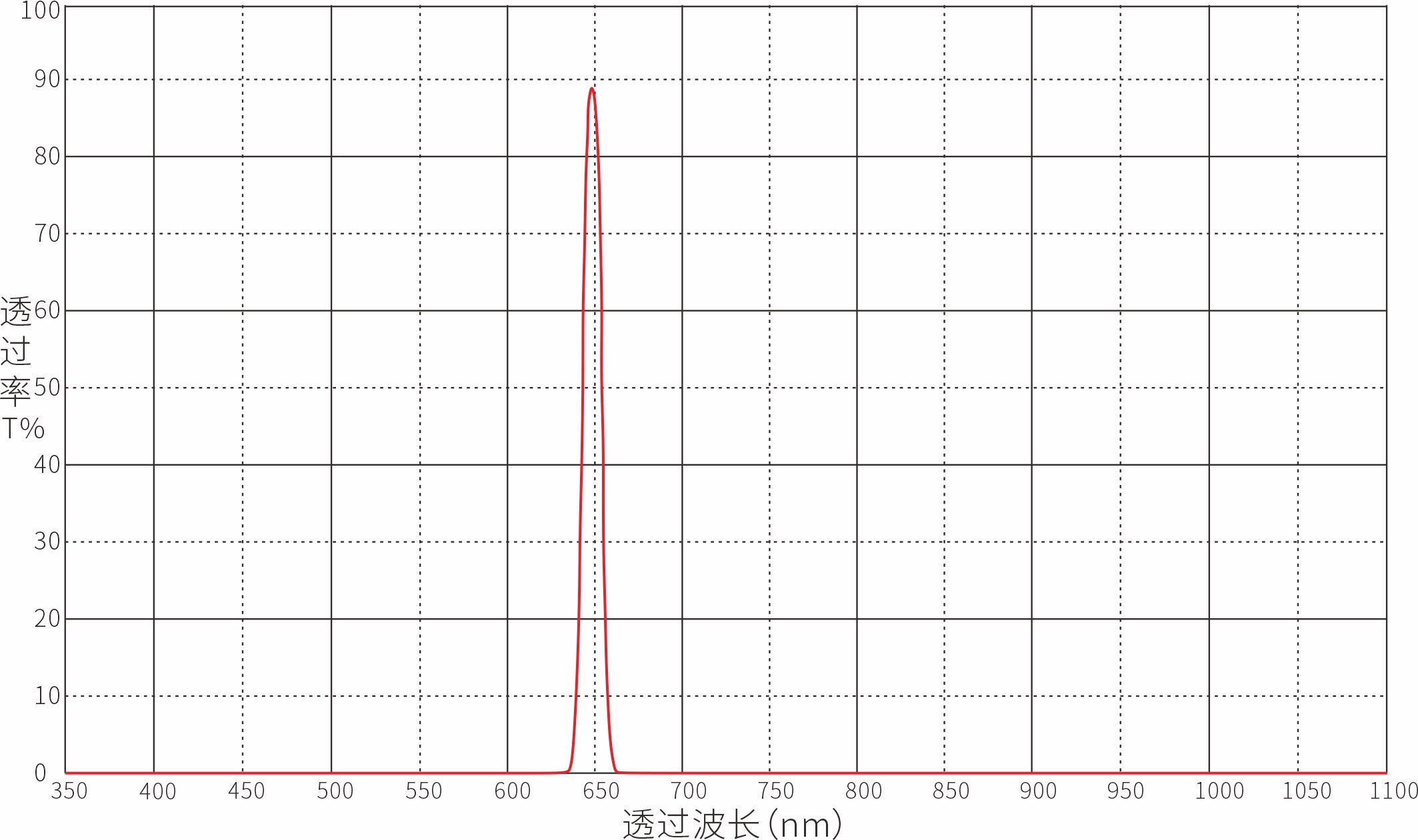 Optical Filter Optical Filters