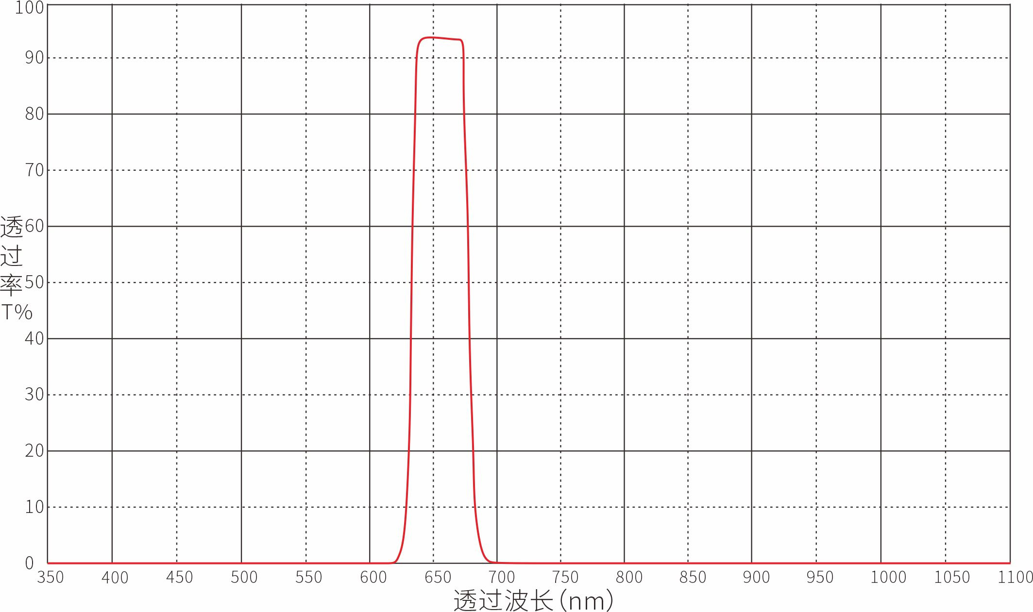 Unknown Optical Filters