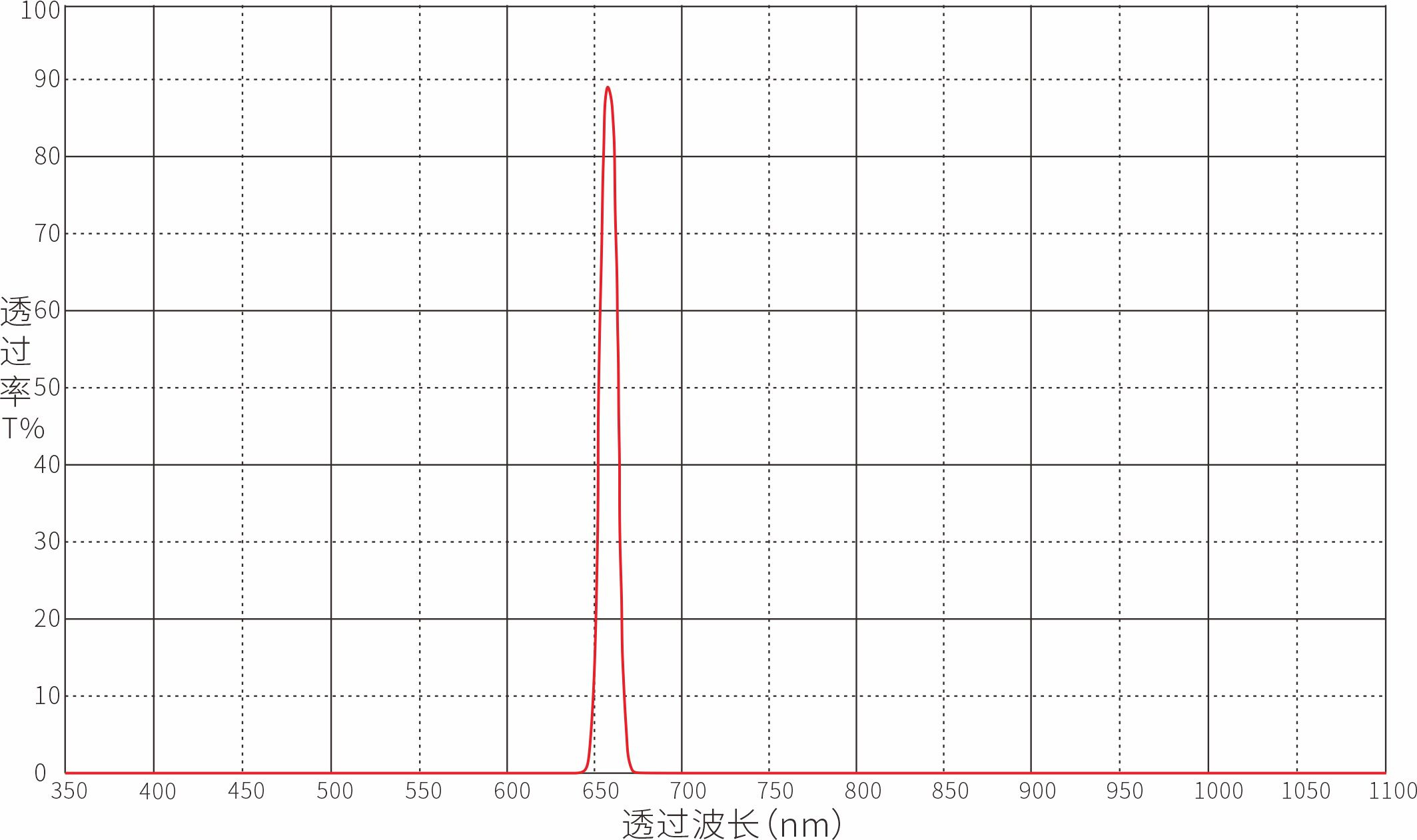 Unknown Optical Filters