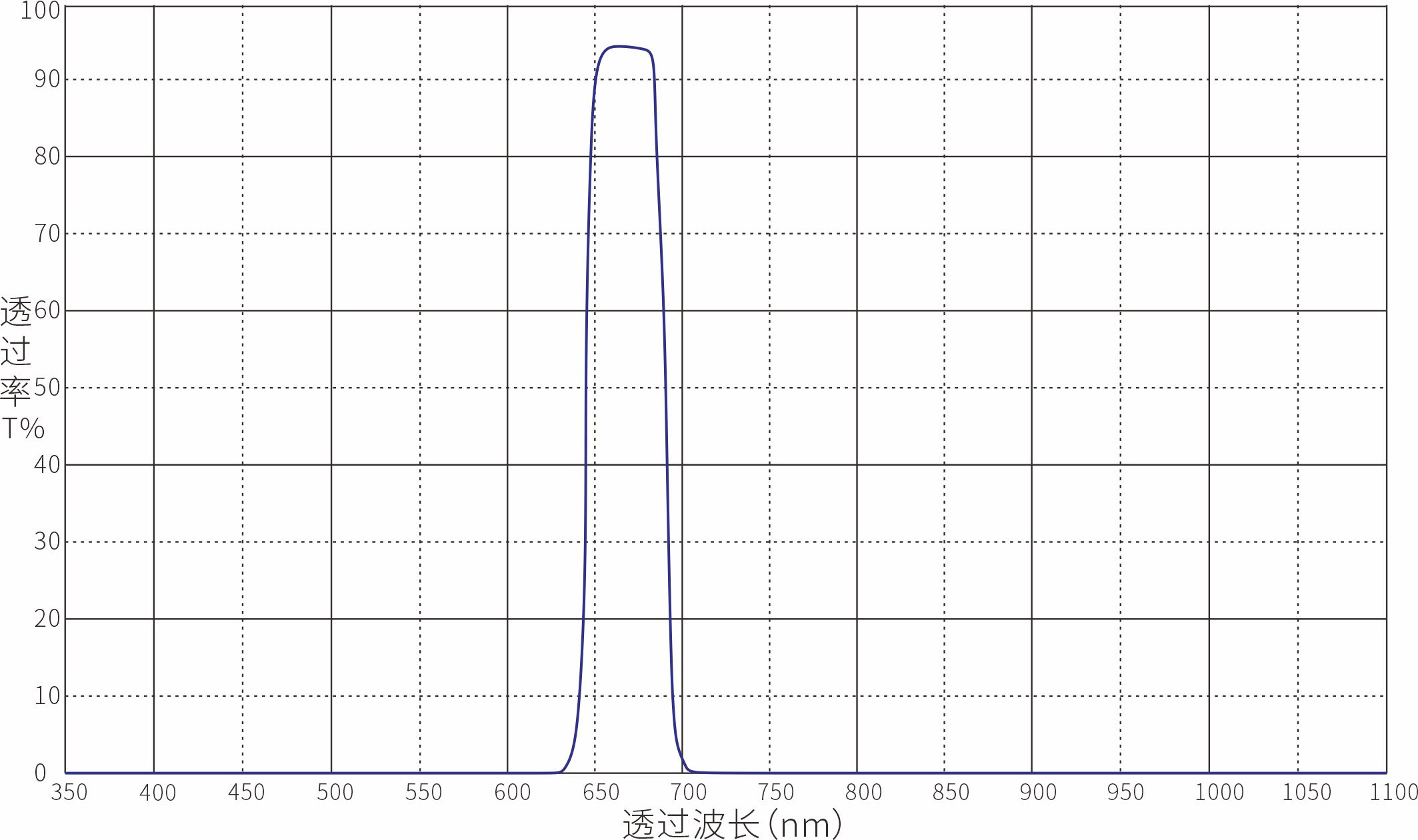 Unknown Optical Filters