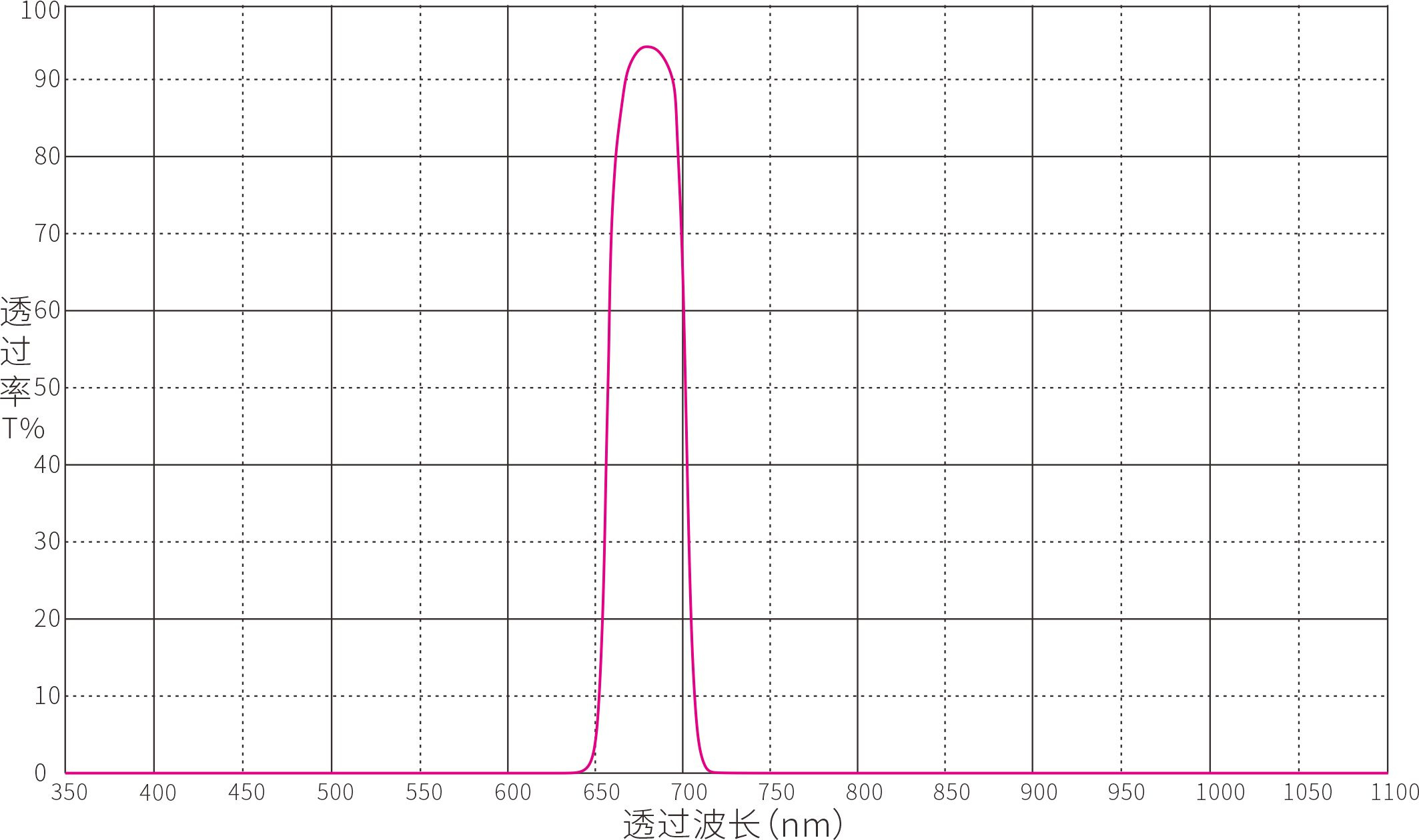 Unknown Optical Filters