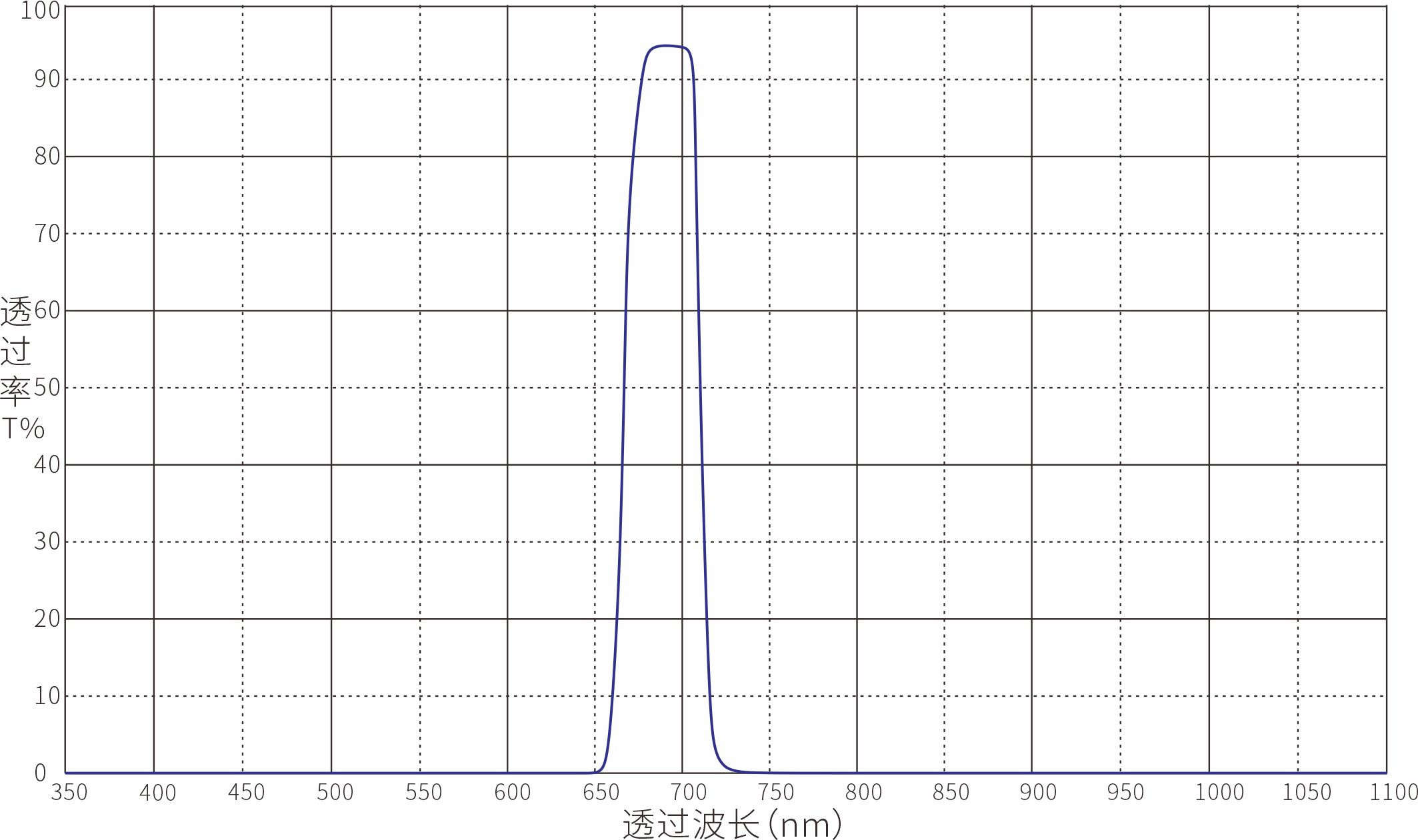 Unknown Optical Filters